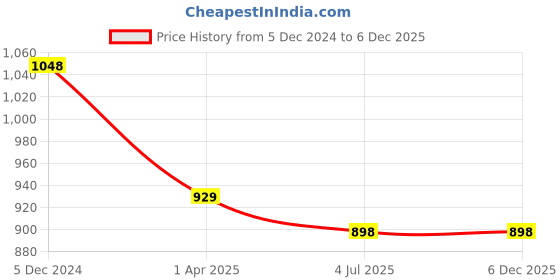 tatacliq.com Lino Perros Blue Solid Medium Sling Handbag lino perros Price History Graph from 5 Dec 2024 to 5 Dec 2025