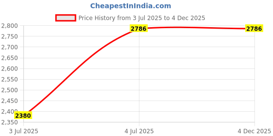 tatacliq.com Lino Perros Blue Solid Medium Tote Handbag lino perros Price History Graph from 3 Jul 2025 to 4 Dec 2025