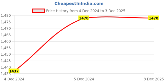 tatacliq.com Lino Perros Blue Solid Potli lino perros Price History Graph from 4 Dec 2024 to 3 Dec 2025