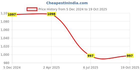 tatacliq.com Lino Perros Brown Printed Medium Shoulder Handbag lino perros Price History Graph from 5 Dec 2024 to 18 Oct 2025
