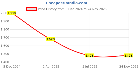 tatacliq.com Lino Perros Brown Textured Large Tote Handbag lino perros Price History Graph from 5 Dec 2024 to 23 Nov 2025