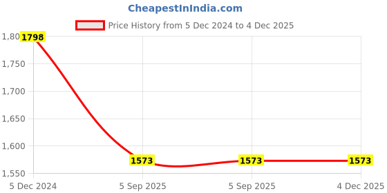 tatacliq.com Lino Perros Brown Textured Medium Handbag lino perros Price History Graph from 5 Dec 2024 to 4 Dec 2025