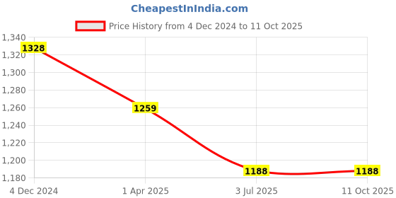 tatacliq.com Lino Perros Champagne Shimmer Medium Clutch lino perros Price History Graph from 4 Dec 2024 to 11 Oct 2025