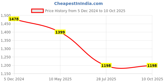 tatacliq.com Lino Perros Core White Textured Small Handbag lino perros Price History Graph from 5 Dec 2024 to 10 Oct 2025