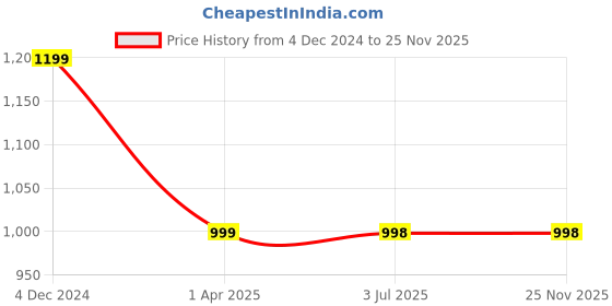 tatacliq.com Lino Perros Everyday Peach Medium Laptop Backpack lino perros Price History Graph from 4 Dec 2024 to 24 Nov 2025