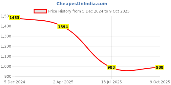 tatacliq.com Lino Perros Fuchsia Quilted Medium Satchel Handbag lino perros Price History Graph from 5 Dec 2024 to 8 Oct 2025