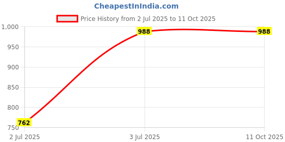 tatacliq.com Lino Perros Fuchsia Synthetic Solid Tote Handbag lino perros Price History Graph from 2 Jul 2025 to 11 Oct 2025