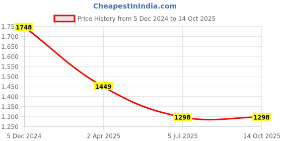 tatacliq.com Lino Perros Fuschia Medium Satchel Handbag lino perros Price History Graph from 5 Dec 2024 to 14 Oct 2025
