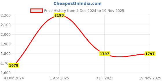 tatacliq.com Lino Perros Golden Shimmer Medium Clutch lino perros Price History Graph from 4 Dec 2024 to 19 Nov 2025