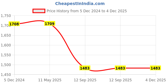 tatacliq.com Lino Perros Green Quilted Medium Satchel Handbag lino perros Price History Graph from 5 Dec 2024 to 4 Dec 2025