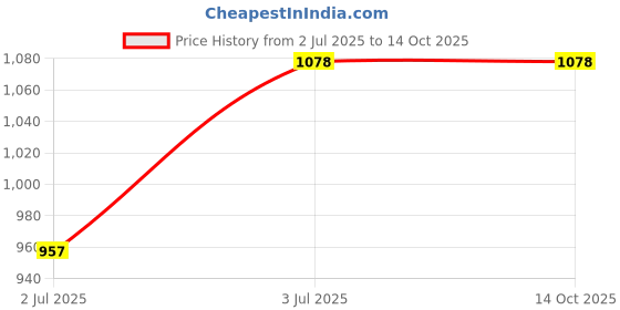 tatacliq.com Lino Perros Green Solid Medium Shoulder Handbag lino perros Price History Graph from 2 Jul 2025 to 13 Oct 2025