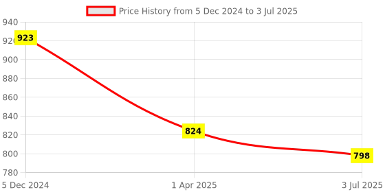 tatacliq.com Lino Perros Green Solid Small Sling Handbag lino perros Price History Graph from 5 Dec 2024 to 3 Jul 2025