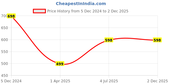 tatacliq.com Lino Perros Grey Animal Effect Tri-Fold Wallet for Women lino perros Price History Graph from 5 Dec 2024 to 1 Dec 2025