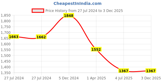 tatacliq.com Lino Perros Grey Solid Handbag lino perros Price History Graph from 27 Jul 2024 to 3 Dec 2025
