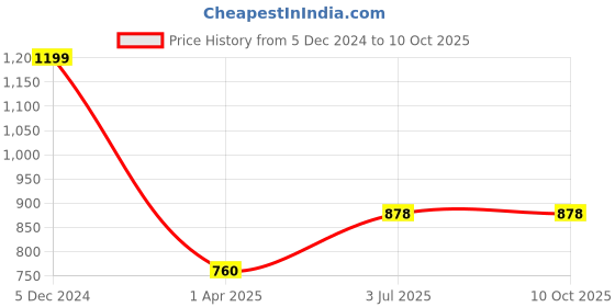 tatacliq.com Lino Perros Grey Textured Medium Sling Handbag lino perros Price History Graph from 5 Dec 2024 to 9 Oct 2025