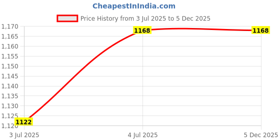 tatacliq.com Lino Perros GreySolid Medium Shoulder Handbag lino perros Price History Graph from 3 Jul 2025 to 5 Dec 2025