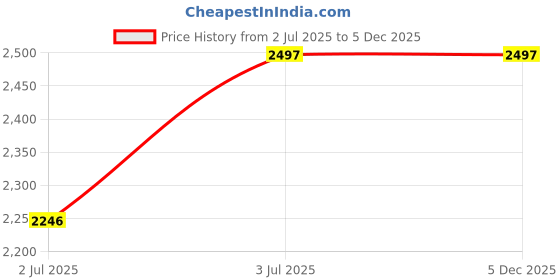 tatacliq.com Lino Perros GreySolid Medium Tote Handbag lino perros Price History Graph from 2 Jul 2025 to 5 Dec 2025