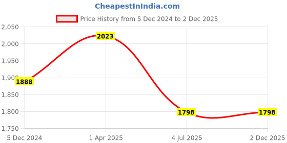 tatacliq.com Lino Perros Ivory Solid Handbag lino perros Price History Graph from 5 Dec 2024 to 2 Dec 2025