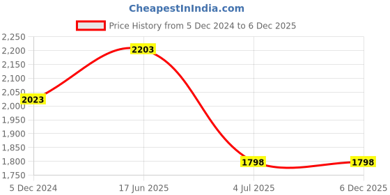 tatacliq.com Lino Perros Ivory Textured Quilted Handbag lino perros Price History Graph from 5 Dec 2024 to 5 Dec 2025