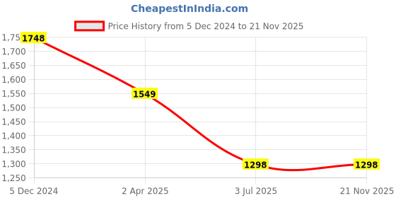 tatacliq.com Lino Perros Lavender Medium Satchel Handbag lino perros Price History Graph from 5 Dec 2024 to 20 Nov 2025