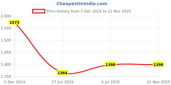 tatacliq.com Lino Perros Lavender Pink Solid Flap Sling Bag lino perros Price History Graph from 5 Dec 2024 to 22 Nov 2025