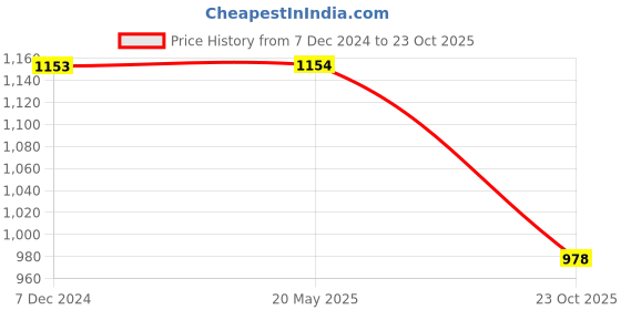 tatacliq.com Lino Perros Lavender Quilted Medium Shoulder Handbag lino perros Price History Graph from 7 Dec 2024 to 23 Oct 2025
