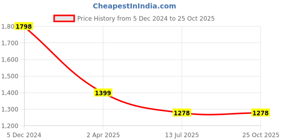 tatacliq.com Lino Perros Lavender Textured Medium Tote Bag lino perros Price History Graph from 5 Dec 2024 to 25 Oct 2025