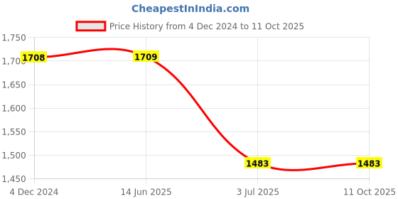 tatacliq.com Lino Perros Multi Printed Medium Laptop Backpack lino perros Price History Graph from 4 Dec 2024 to 10 Oct 2025