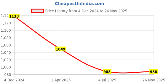 tatacliq.com Lino Perros Multicolor Synthetic Minaudiere Clutch lino perros Price History Graph from 4 Dec 2024 to 25 Nov 2025