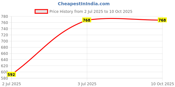 tatacliq.com Lino Perros Multicolor Textured Medium Sling Handbag lino perros Price History Graph from 2 Jul 2025 to 10 Oct 2025