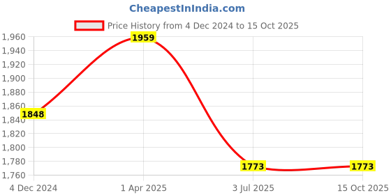 tatacliq.com Lino Perros Navy Medium Backpack lino perros Price History Graph from 4 Dec 2024 to 14 Oct 2025