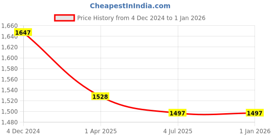 tatacliq.com Lino Perros Navy Medium Backpack lino perros Price History Graph from 4 Dec 2024 to 31 Dec 2025