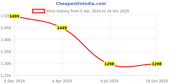 tatacliq.com Lino Perros Navy Solid Handbag lino perros Price History Graph from 5 Dec 2024 to 16 Oct 2025