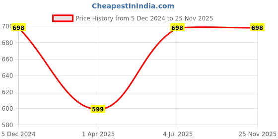 tatacliq.com Lino Perros Navy Synthetic Quilted Bi-Fold Wallet lino perros Price History Graph from 5 Dec 2024 to 24 Nov 2025