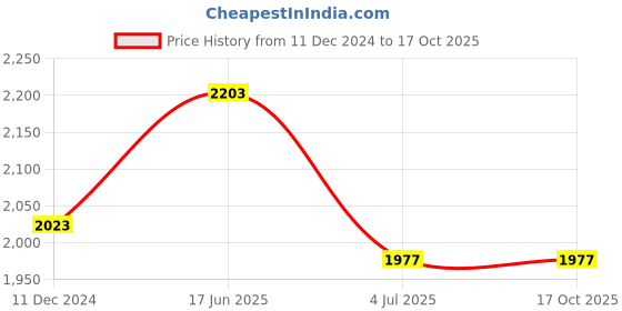 tatacliq.com Lino Perros Off-White Solid Handbag lino perros Price History Graph from 11 Dec 2024 to 16 Oct 2025