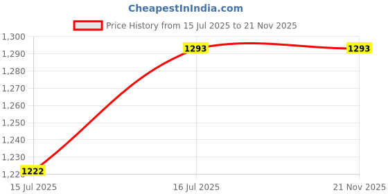 tatacliq.com Lino Perros Off-white Solid Medium Shoulder Handbag lino perros Price History Graph from 15 Jul 2025 to 20 Nov 2025