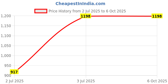 tatacliq.com Lino Perros Peach Solid Medium Sling Handbag with Pouch lino perros Price History Graph from 2 Jul 2025 to 4 Oct 2025