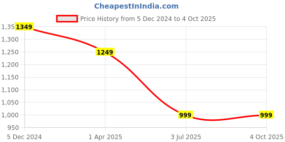 tatacliq.com Lino Perros Peach Textured Medium Handbag lino perros Price History Graph from 5 Dec 2024 to 4 Oct 2025
