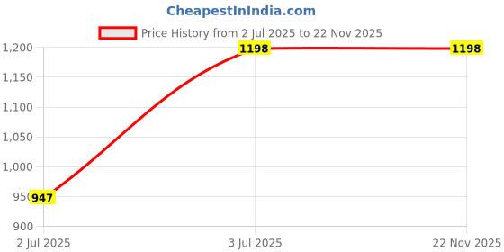 tatacliq.com Lino Perros Peach Textured Medium Tote Handbag lino perros Price History Graph from 2 Jul 2025 to 22 Nov 2025