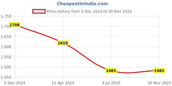 tatacliq.com Lino Perros Pink Printed Medium Handbag lino perros Price History Graph from 5 Dec 2024 to 30 Nov 2025