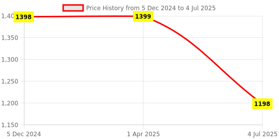tatacliq.com Lino Perros Pink Printed Medium Sling Handbag lino perros Price History Graph from 5 Dec 2024 to 4 Jul 2025