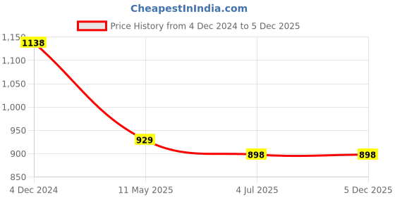 tatacliq.com Lino Perros Pink Solid Medium Sling Handbag lino perros Price History Graph from 4 Dec 2024 to 4 Dec 2025