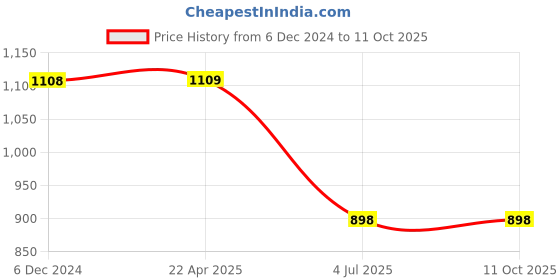 tatacliq.com Lino Perros Pink Textured Medium Sling Handbag lino perros Price History Graph from 6 Dec 2024 to 10 Oct 2025
