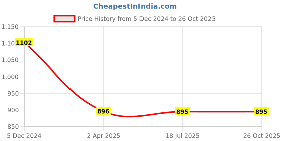 tatacliq.com Lino Perros Powder Blue Textured Small Waist Pouch lino perros Price History Graph from 5 Dec 2024 to 26 Oct 2025