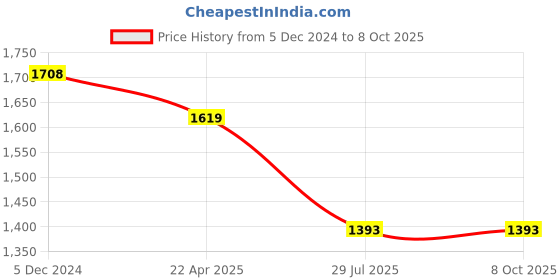 tatacliq.com Lino Perros Red Solid Handbag lino perros Price History Graph from 5 Dec 2024 to 8 Oct 2025