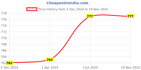 tatacliq.com Lino Perros Red Solid Zip Around Wallet for Women lino perros Price History Graph from 5 Dec 2024 to 19 Nov 2025