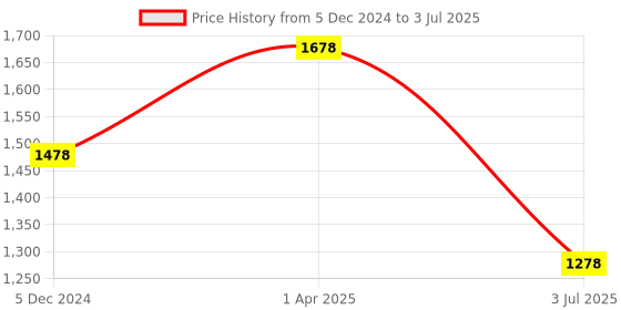 tatacliq.com Lino Perros Red Textured Quilted Sling Bag lino perros Price History Graph from 5 Dec 2024 to 3 Jul 2025