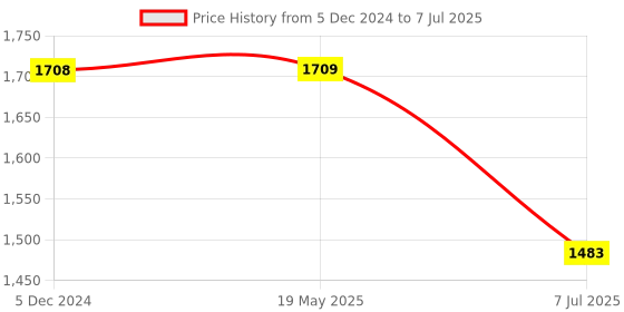 tatacliq.com Lino Perros Soft Blue Printed Medium Tote Handbag lino perros Price History Graph from 5 Dec 2024 to 7 Jul 2025