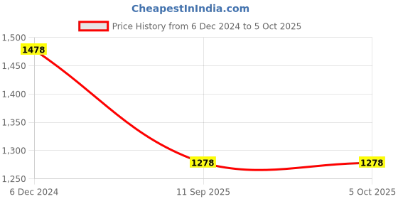 tatacliq.com Lino Perros Tan Stitched Hobo Handbag lino perros Price History Graph from 6 Dec 2024 to 4 Oct 2025
