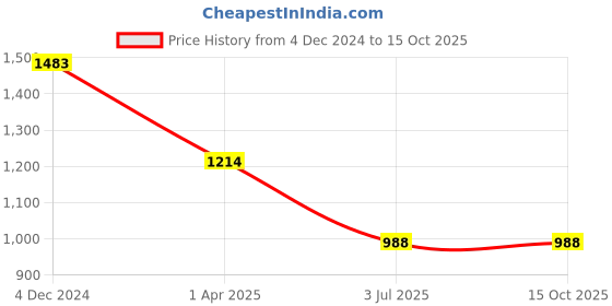 tatacliq.com Lino Perros Teal Printed Medium Laptop Backpack lino perros Price History Graph from 4 Dec 2024 to 15 Oct 2025